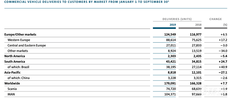 大众集团Q3利润大增37.2% 今年累计售出800.5万辆车 下降1.5%