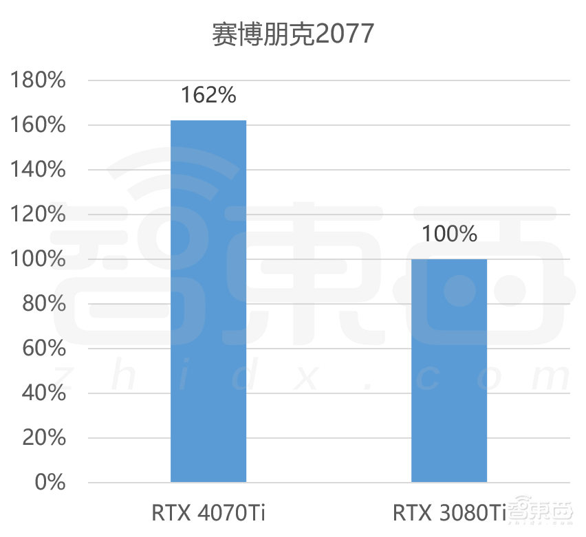 等等党的胜利？RTX 4070Ti首发体验：2K游戏帧数翻倍，4090一半价格