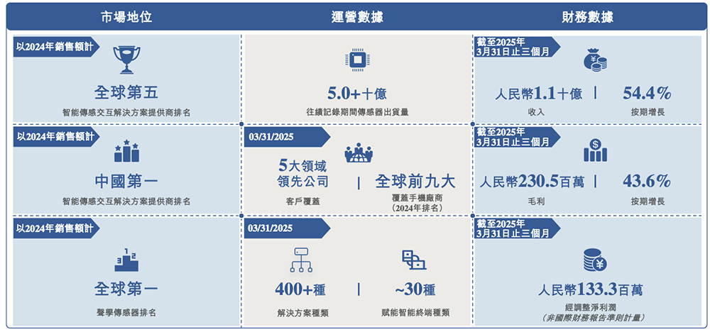 山东传感器龙头冲刺港交所!中国第一,年入45亿,小米三星是大客户