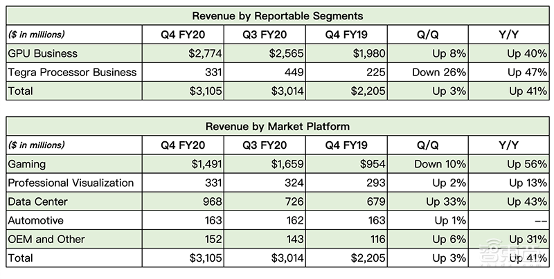 AI推理业务翻4倍,英伟达Q4数据中心业务创纪录!股价大涨