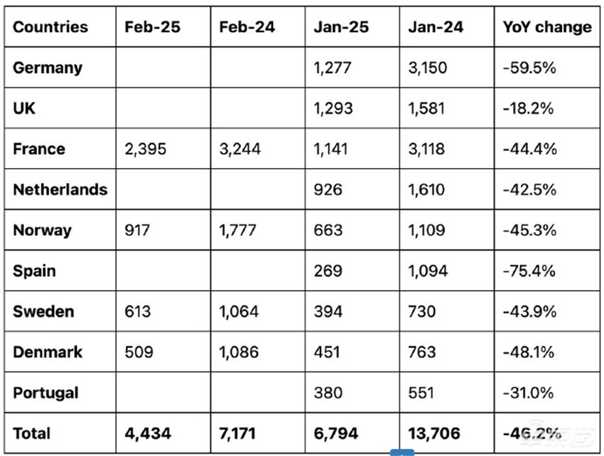 特斯拉中国销量腰斩，欧美门店充电站被烧，今年市值已蒸发3.5万亿