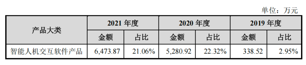 阿里投的語音AI“小巨人”重啟IPO！創(chuàng)業(yè)14年未脫虧損