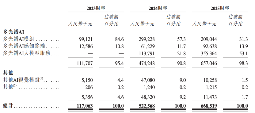 股价大涨327%!港股“物理AI第一股”上市,细分AI大模型全国第一