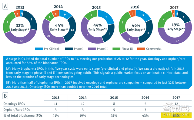 硅谷医疗投资年度报告:155亿美元砸出35家IPO公司【附下载】|智东西内参