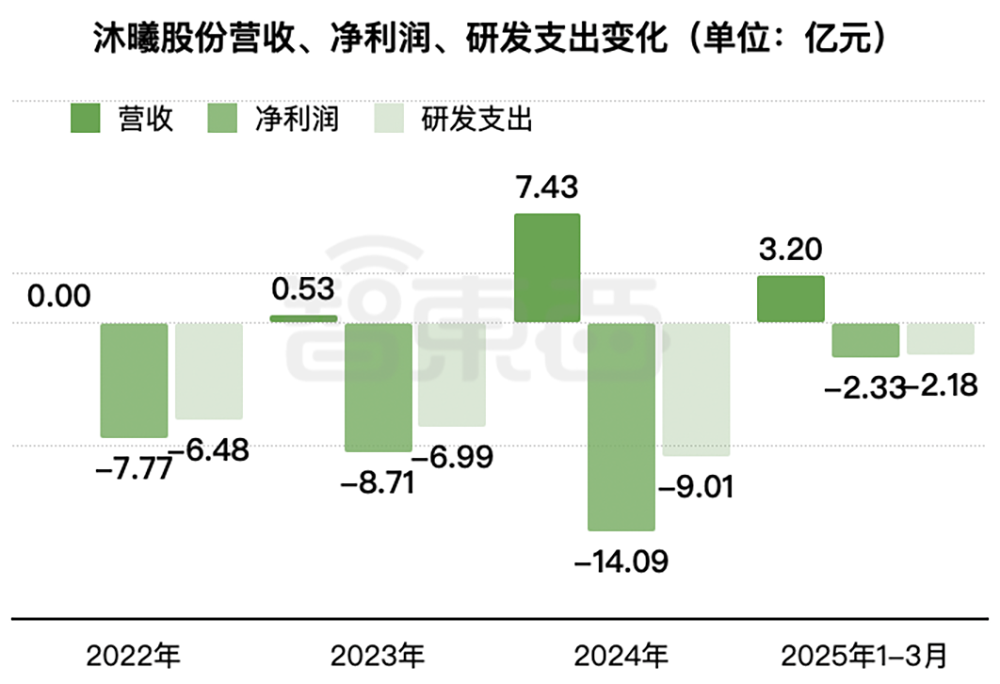 上海GPU独角兽IPO获受理:三年亏30亿,拟募资39亿