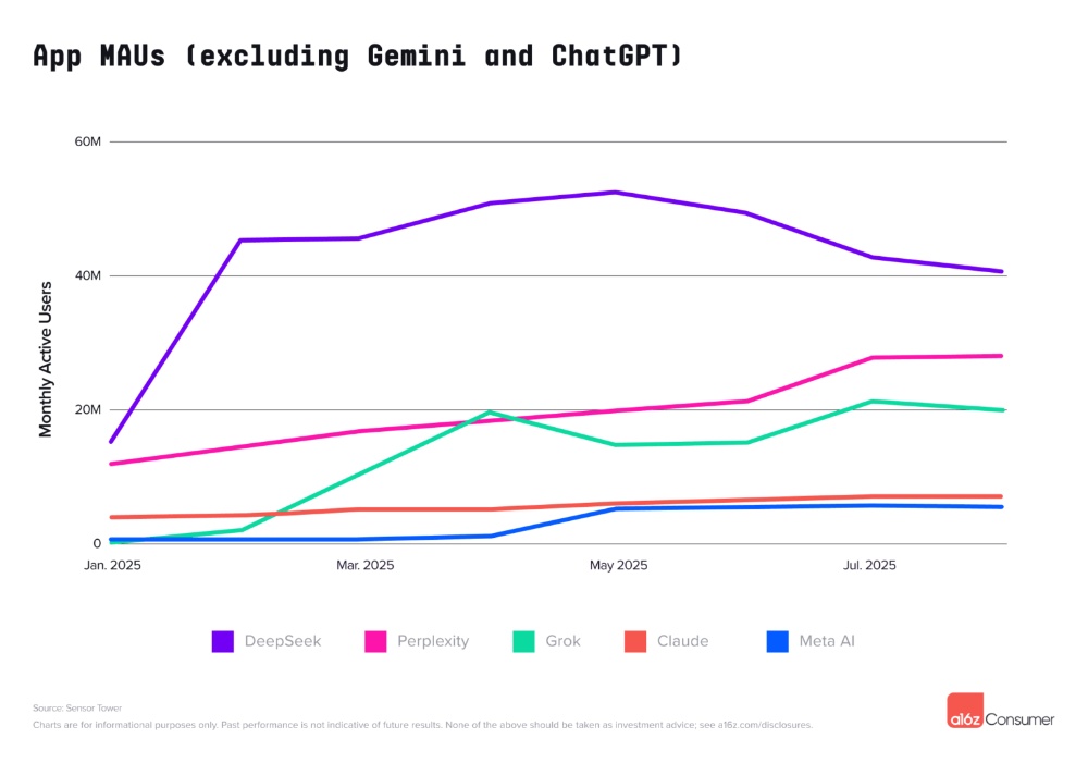 中国AI霸榜全球AI应用百强！DeepSeek进前三，33款App上榜