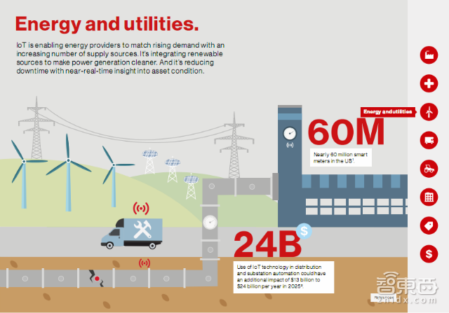 物联网未来十年将重构这八大行业 美国Verizon内部报告 | 智能内参