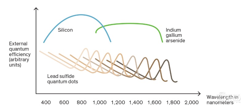 5年内手机将用上量子点图像传感器,CMOS或将成为历史!