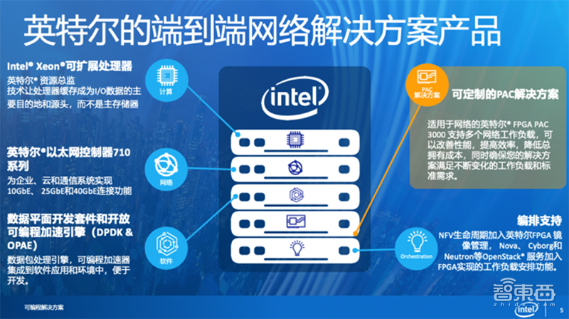 英特尔推5G加速卡，FPGA全家桶来了！