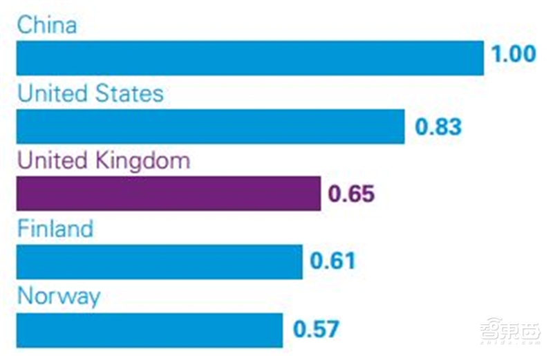 深度解读毕马威2019自动驾驶成熟度指数【附下载】| 智东西内参