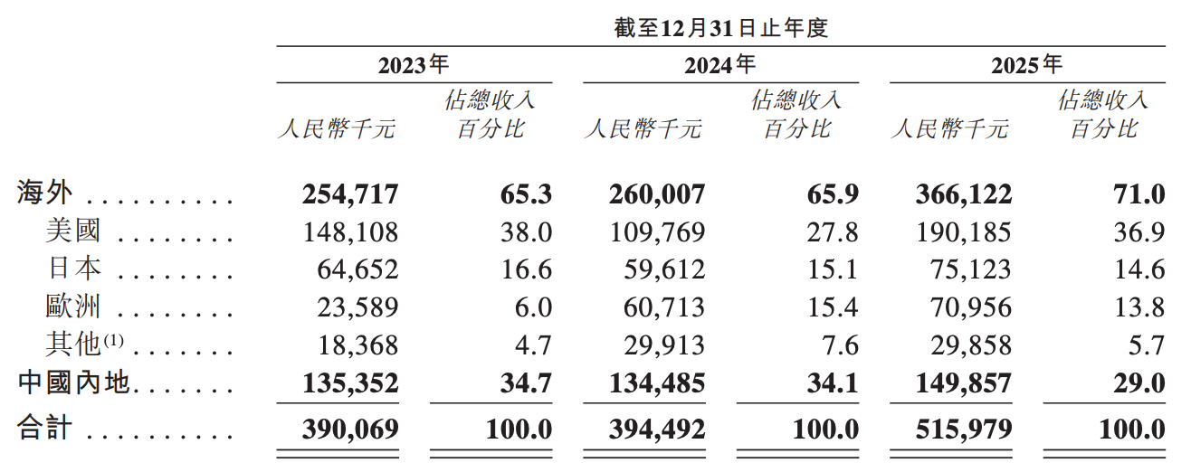 雷军投的前英伟达员工要IPO了！冲刺“AI眼镜第一股”