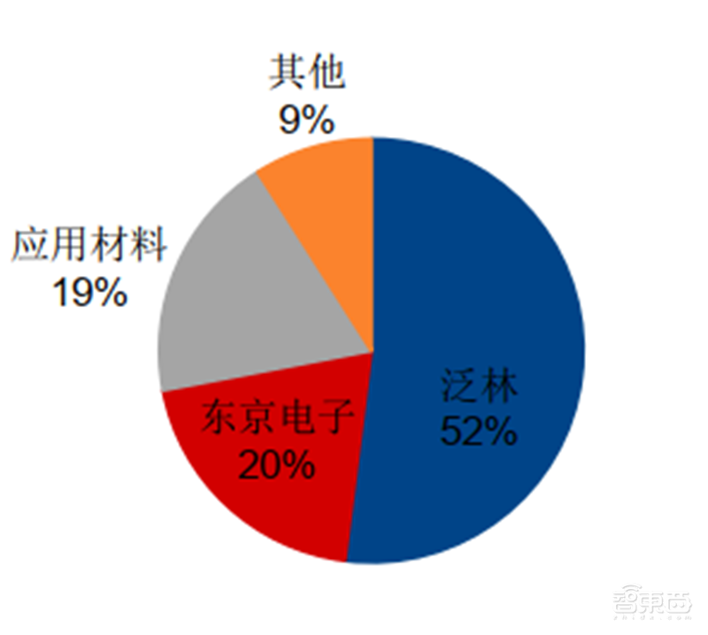 芯片的雕刻刀！投入占比超光刻机，揭秘走在国产替代前列的刻蚀设备【附下载】| 智东西内参
