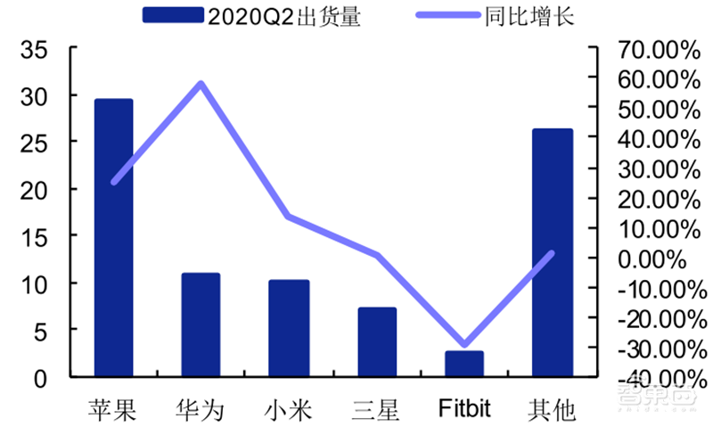 2020可穿戴市场深度报告,苹果称王,华为小米猛追 | 智东西内参