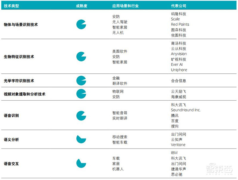 德勤全球AI发展白皮书出炉！八大新趋势，三个关键技术一文扫尽【附下载】| 智东西内参