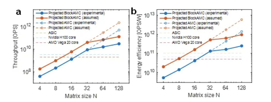 算力达GPU千倍!北大芯片突破登Nature子刊