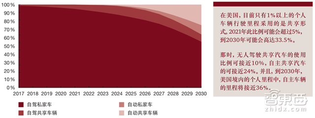 普华永道2030汽车产业报告 私家车真正Out了!【附下载】| 智东西内参