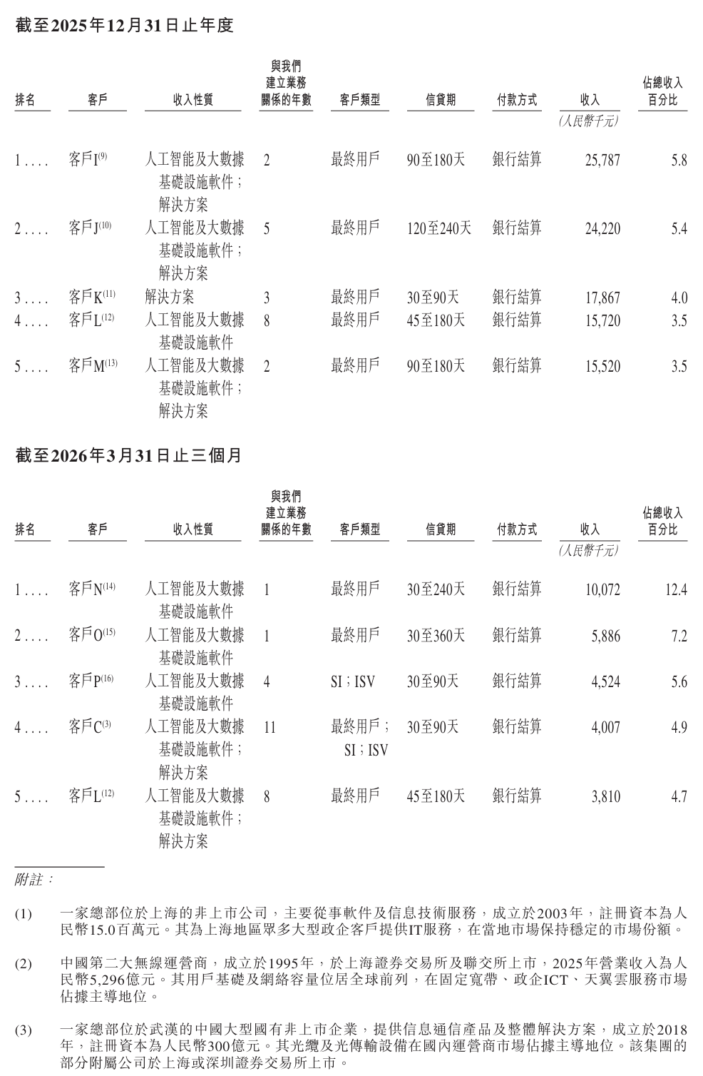 刚刚,腾讯投的大数据明星企业,港股上市!