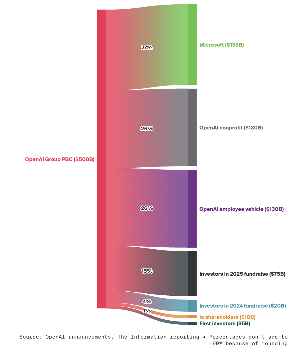 OpenAI完成“股改”！向微软下单1.8万亿，透露IPO计划，宣布十万亿“小目标”