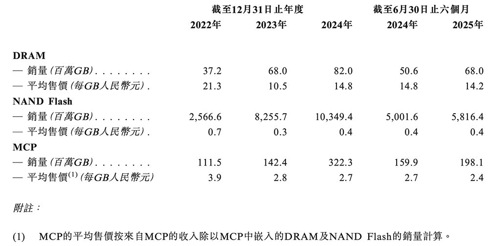 廣東存儲(chǔ)芯片龍頭沖刺港交所：年入67億，市值633億