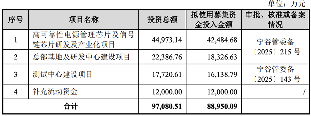 江苏模拟芯片“小巨人”冲刺IPO!南航校友掌舵,拟募资近9亿
