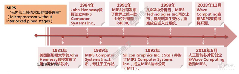 中国芯片将靠此超车!RISC-V架构神在哪全解构【附下载】| 智东西内参