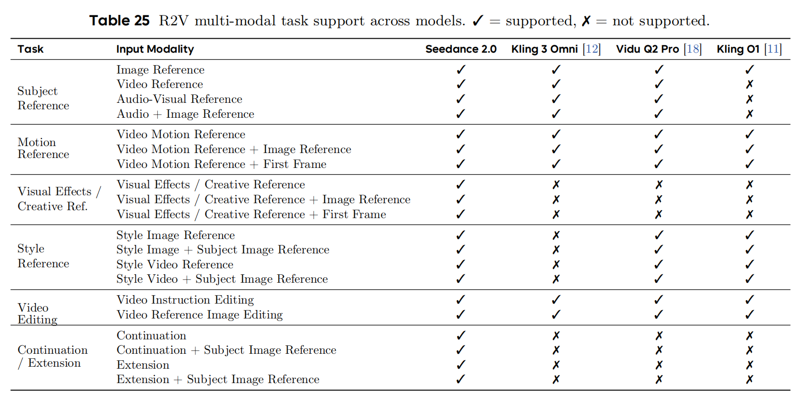 字节发Seedance 2.0论文，详解四大核心能力，评测细节披露