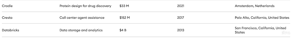 福布斯AI 50强榜单发布：OpenAI、Anthropic霸榜，超三成融资由OpenAI获得