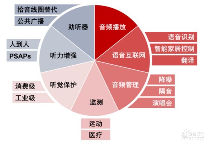 一场耳朵引起的穿戴和家居革命！TWS耳机与智能音箱产业报告【附下载】| 智东西内参