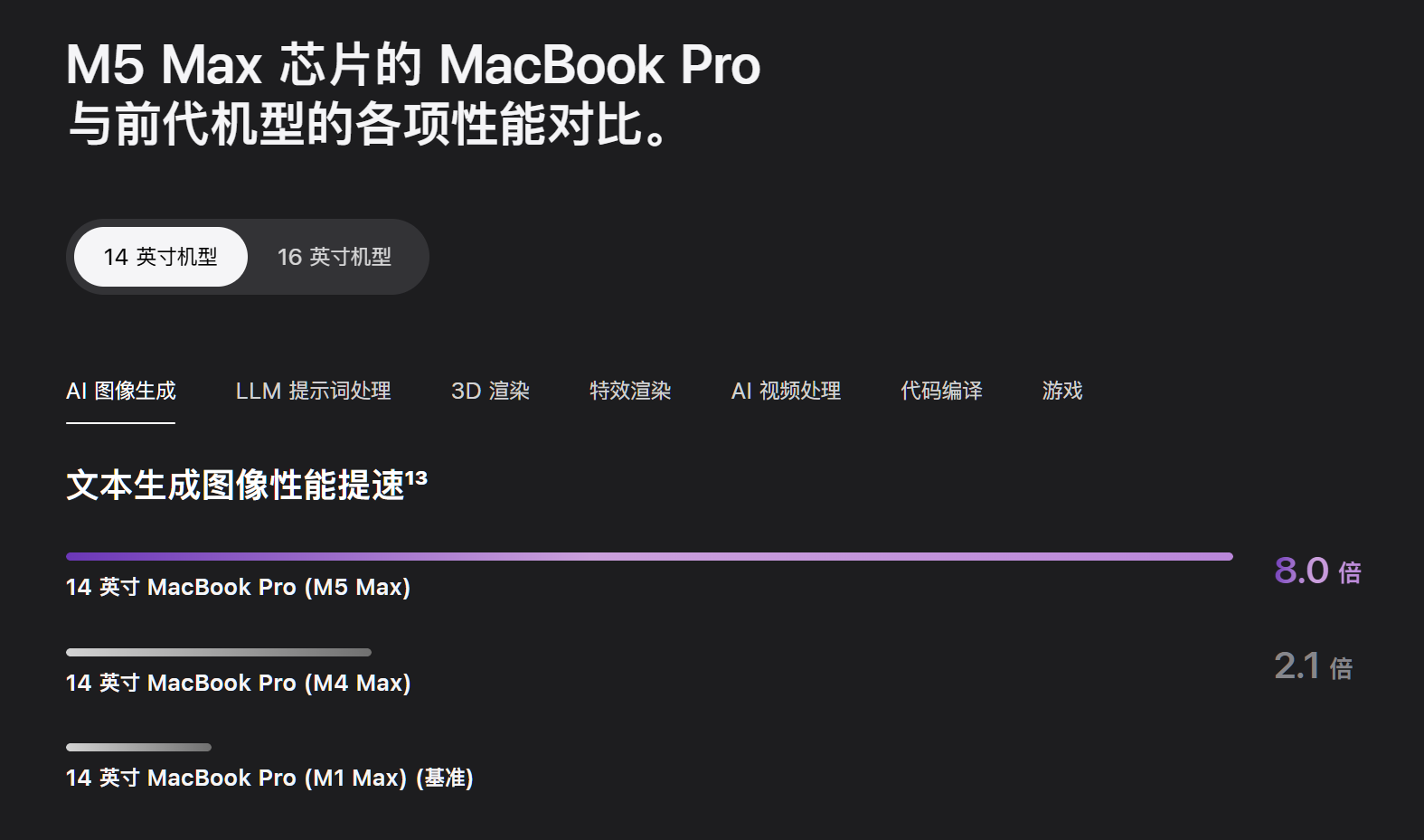 刚刚，苹果祭出地表最强AI PC，顶配6万5，M5 Max芯核弹AI性能暴涨4倍