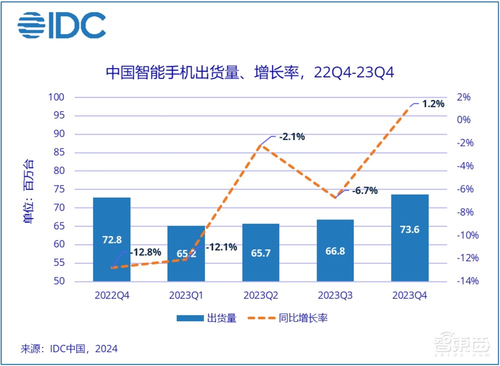 华为5G手机回归 164 天，重登榜首！2024国产手机大变局