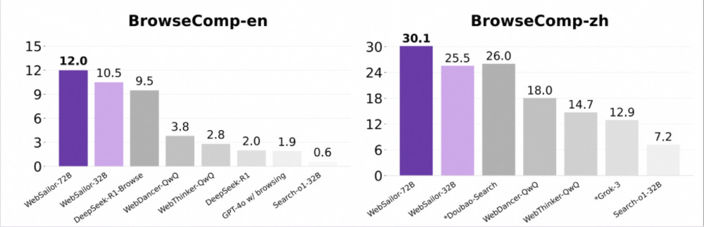 阿里开源智能体WebSailor,又刷新了多项纪录