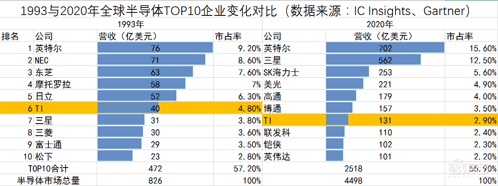 闯荡半导体江湖60年屹立不倒!德州仪器强在哪?