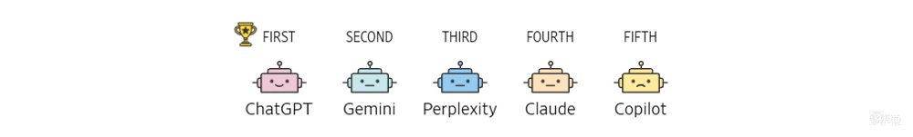 五大AI聊天机器人盲测!ChatGPT未能夺冠,最终赢家竟来自这家“小公司”