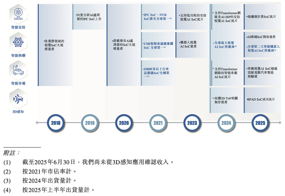 全球视觉AI芯片“一哥”冲刺港交所!身价238亿