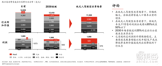 2030全球新出行产业报告:2.2万亿美元蛋糕将这样分【附下载】| 智东西内参
