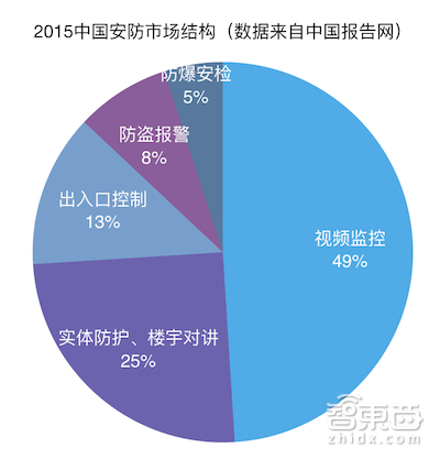 读懂安防江湖30年血战 就知道人工智能为什么火!