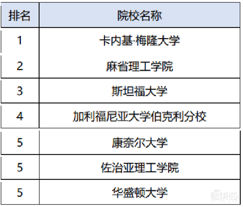 清華AMiner人工智能月報，大佬忙跳槽，中國AI影響力穩(wěn)步提升 | 智東西內(nèi)參