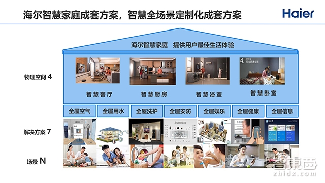2000+个智能单品,180+个智能成套,向物联网转型的海尔如何突围全屋智能战局