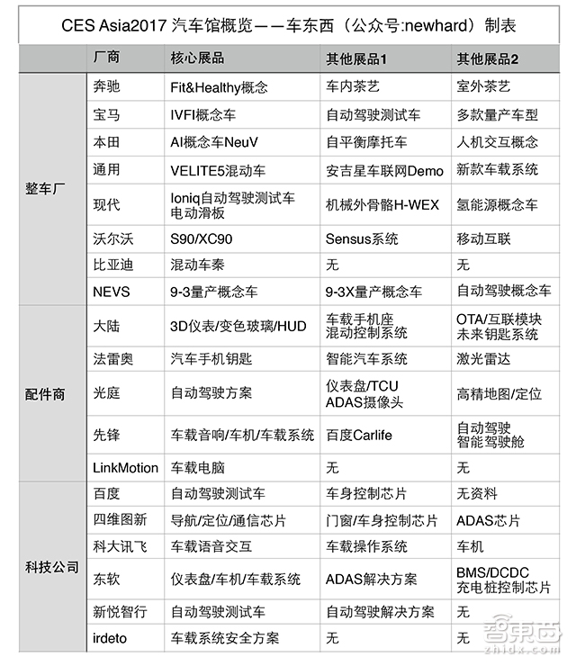 19大公司 100+展品 CES Asia汽车科技最强起底!