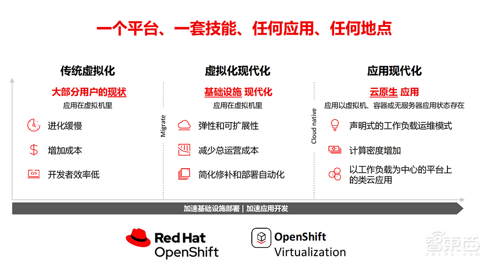 帮企业把钱花在刀刃上!红帽拿出技术锦囊,要破解IT虚拟化挑战
