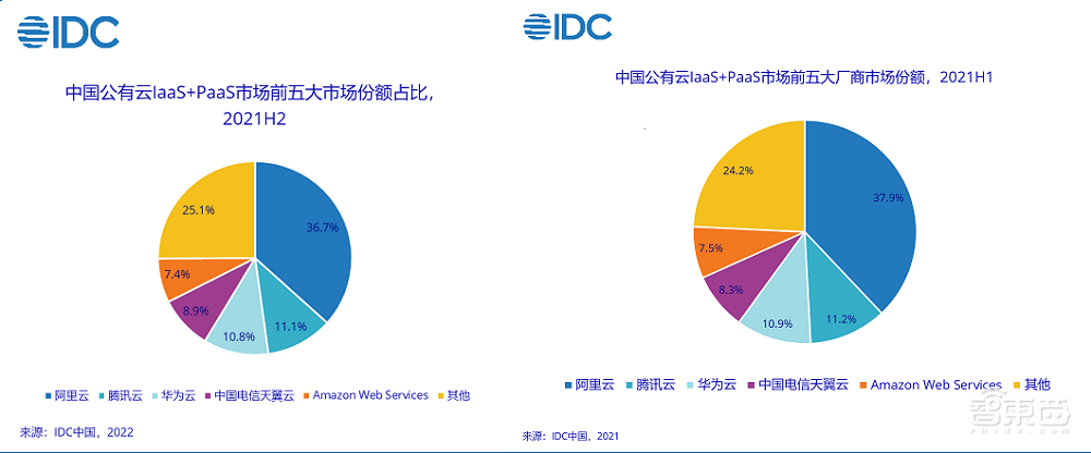 2021年中国公有云市场达1853亿元!前五名占75%份额