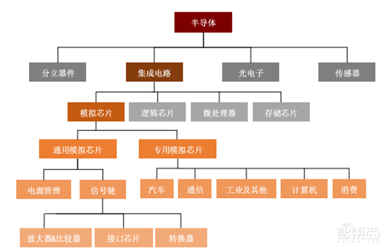 半导体行业的晴雨表,数字系统与现实世界间的桥梁,国产模拟芯片能否出奇制胜? | 芯东西内参