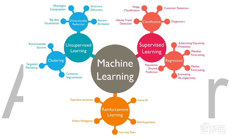 清华2020人工智能报告第一期!五大维度揭秘机器学习技术【附下载】| 智东西内参