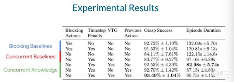 谷歌大脑联合高校研发新算法，让机器人像人一样边行动边思考