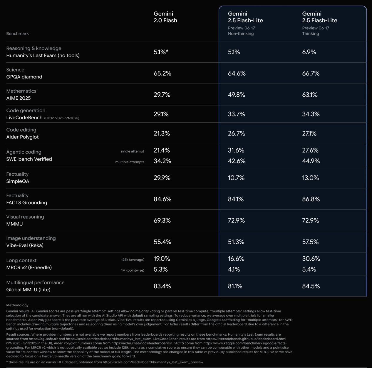 谷歌最强大模型终于问世!最快轻量版狂卷性价比,价格杀到0.7元/百万token,技术报告解读