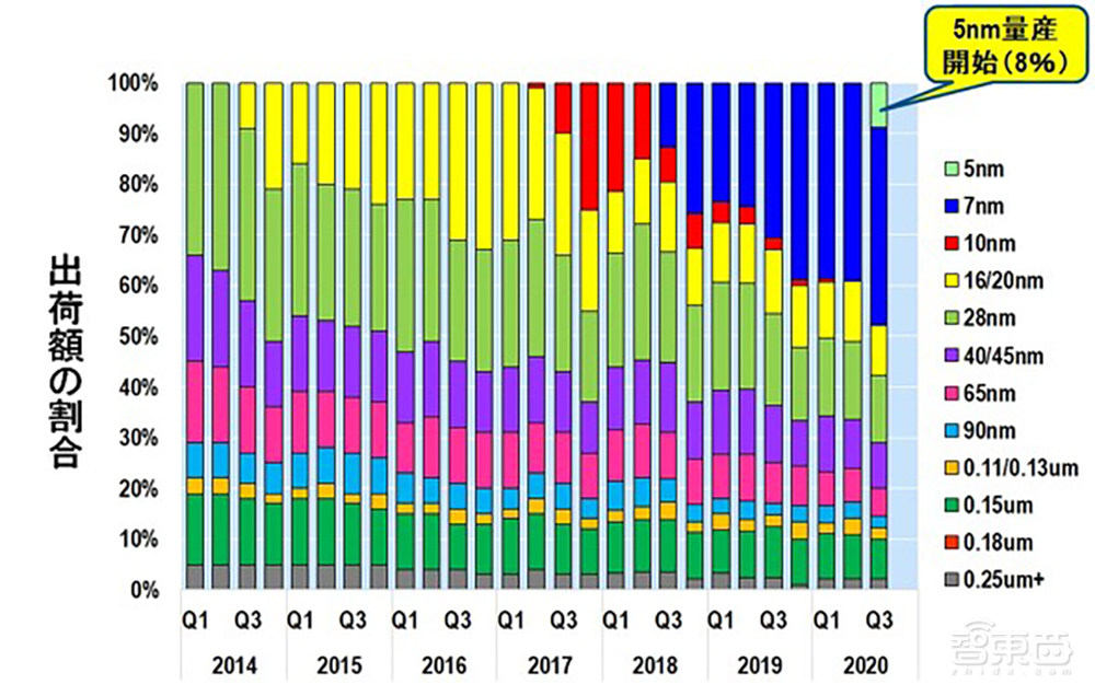 三星台积电EUV光刻机之战推演：榨干ASML未来5年产能！