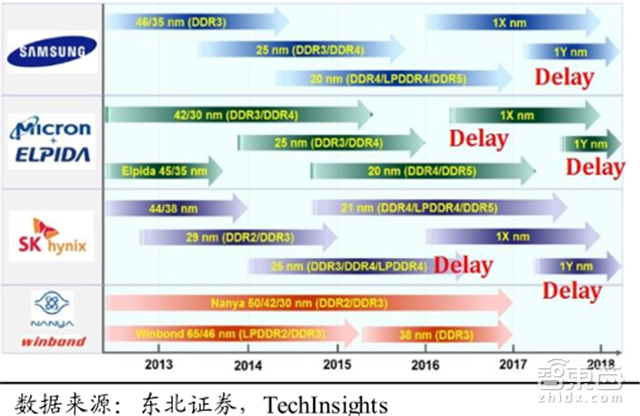 一文看懂暴涨的全球内存市场!比芯片卖得多【附下载】| 智东西内参