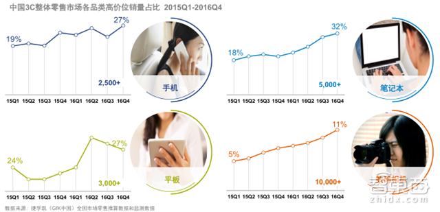 GFK中国2万亿3C市场报告 看懂土壕的消费世界【附下载】|智东西内参