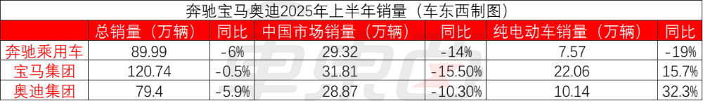 奔驰半年少赚281亿!BBA交出凄惨半年报,都来中国找帮手