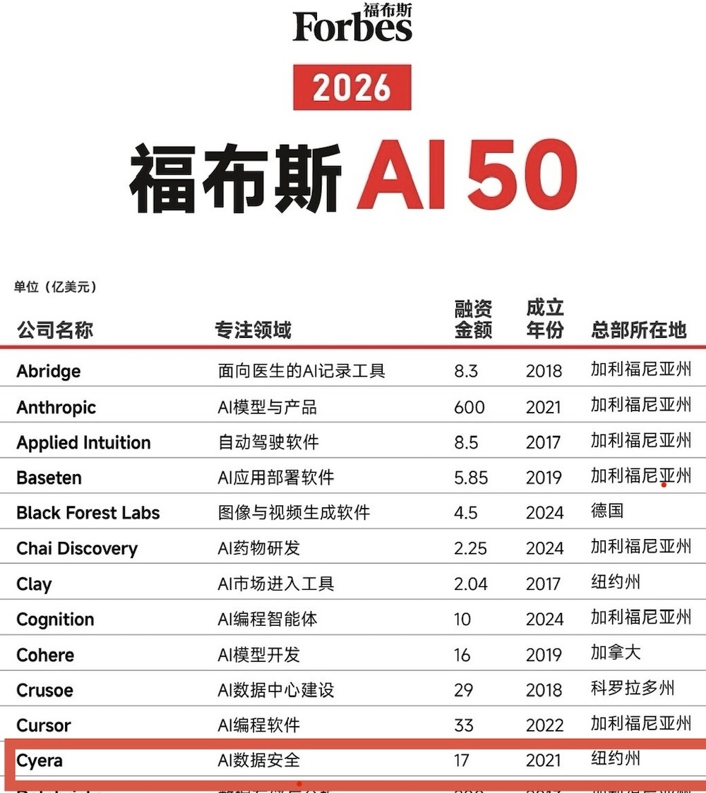 20亿！AI数据安全独角兽被曝新融资，估值或超800亿